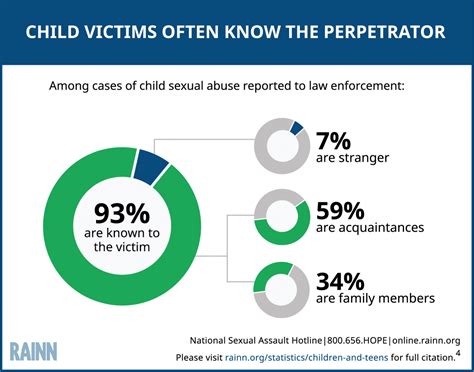 Over a third of American sexual assault survivors under the age of 18 are abused by a family member, according to latest statistics. . Molestation within family statistics